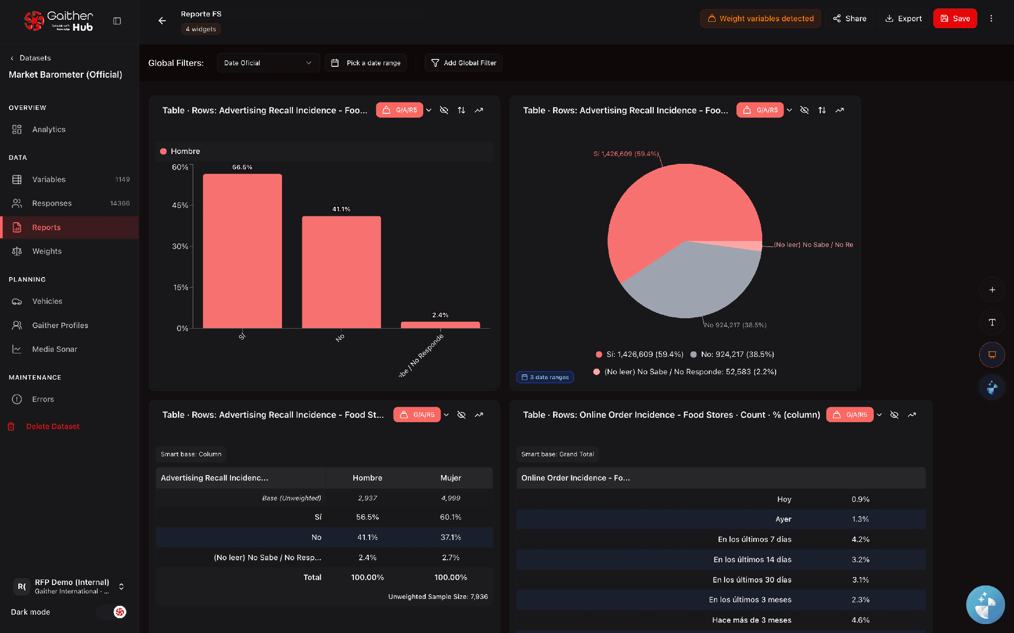 Interfaz de informes de Gaither Hub con gráficas de encuestas ponderadas y tabulaciones cruzadas